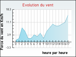Evolution du vent de la ville Voingt