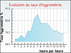 Evolution du taux d'hygromtrie de la ville Volckerinckhove
