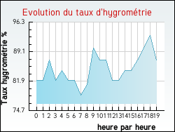 Evolution du taux d'hygrom�trie de la ville Volckerinckhove