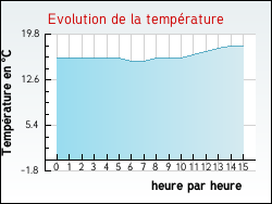 Evolution de la temprature de la ville de Volckerinckhove