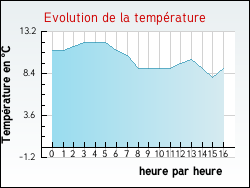 Evolution de la temp�rature de la ville de Volckerinckhove