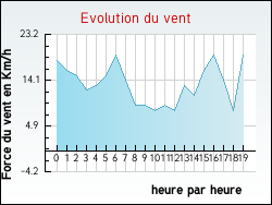 Evolution du vent de la ville Volckerinckhove