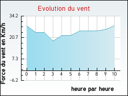 Evolution du vent de la ville Volckerinckhove