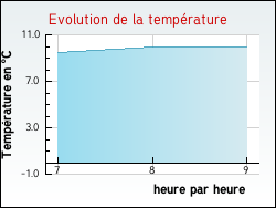 Evolution de la temp�rature de la ville de Volgr�