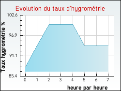 Evolution du taux d'hygromtrie de la ville Vouh