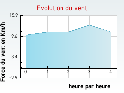Evolution du vent de la ville Vouh�