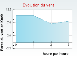 Evolution du vent de la ville Vouhenans