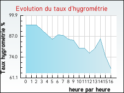Evolution du taux d'hygrométrie de la ville Vouillon