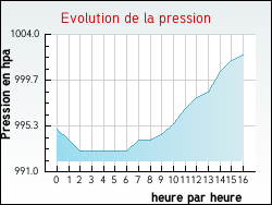 Evolution de la pression de la ville Vouillon