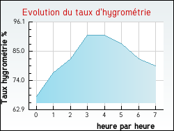 Evolution du taux d'hygromtrie de la ville Voulme