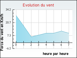 Evolution du vent de la ville Voulme