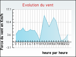 Evolution du vent de la ville Vouthon-Haut