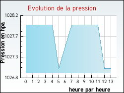 Evolution de la pression de la ville Vouvray