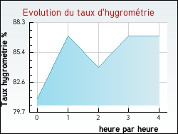 Evolution du taux d'hygrom�trie de la ville Vred