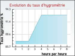 Evolution du taux d'hygrom�trie de la ville Vred