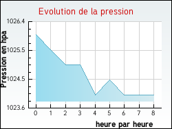 Evolution de la pression de la ville Vred