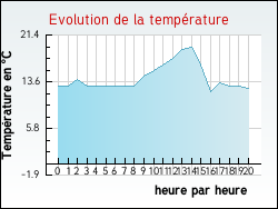 Evolution de la temprature de la ville de Vred