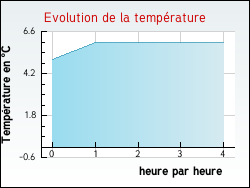 Evolution de la temp�rature de la ville de Vred