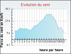 Evolution du vent de la ville Vred