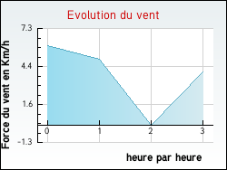 Evolution du vent de la ville Vred