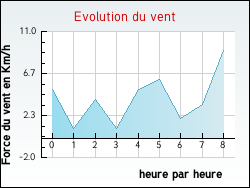Evolution du vent de la ville Vred