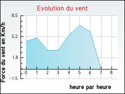 Evolution du vent de la ville Vred