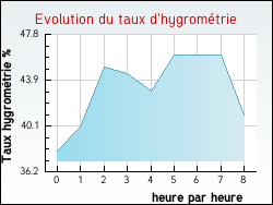 Evolution du taux d'hygrom�trie de la ville Vrigny