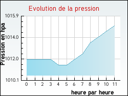 Evolution de la pression de la ville Vrigny