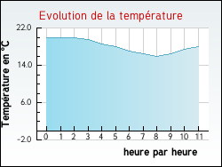 Evolution de la temprature de la ville de Vrigny