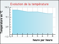 Evolution de la temp�rature de la ville de Vrigny