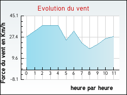Evolution du vent de la ville Vrigny