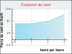 Evolution du vent de la ville Vrigny