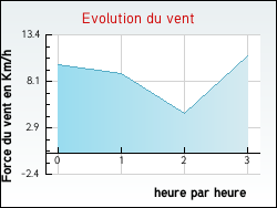 Evolution du vent de la ville Vrigny