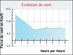 Evolution du vent de la ville Vrigny