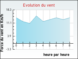 Evolution du vent de la ville Vrigny