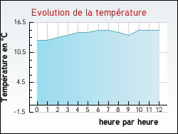 Evolution de la temprature de la ville de Vrigny