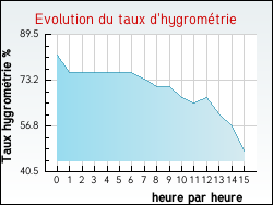 Evolution du taux d'hygrométrie de la ville Vrocourt