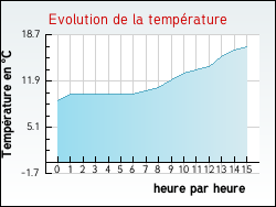 Evolution de la température de la ville de Vrocourt