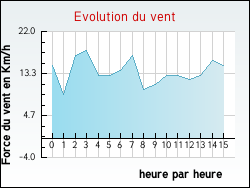 Evolution du vent de la ville Vrocourt