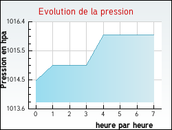 Evolution de la pression de la ville Vron