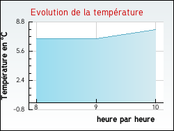 Evolution de la température de la ville de Vulaines-lès-Provins