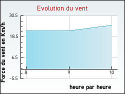 Evolution du vent de la ville Vulaines-lès-Provins