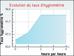 Evolution du taux d'hygromtrie de la ville Vulvoz