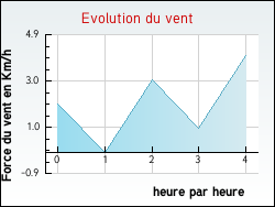 Evolution du vent de la ville Vulvoz