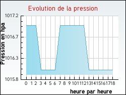 Evolution de la pression de la ville Vyt-ls-Belvoir