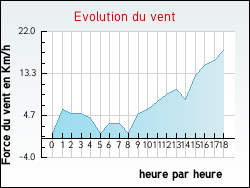 Evolution du vent de la ville Vyt-ls-Belvoir