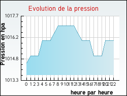 Evolution de la pression de la ville Waldhouse