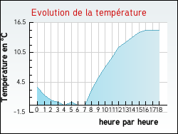 Evolution de la temp�rature de la ville de Waldhouse