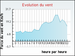 Evolution du vent de la ville Waldhouse