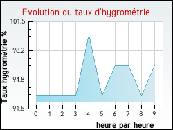 Evolution du taux d'hygrom�trie de la ville Walscheid